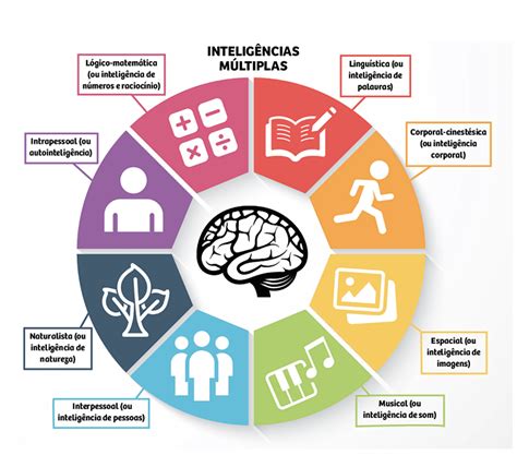 teste de inteligência multipla